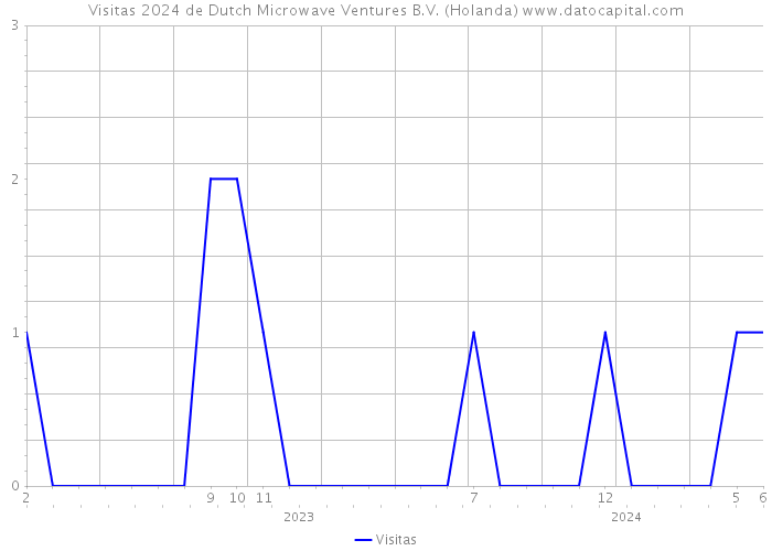 Visitas 2024 de Dutch Microwave Ventures B.V. (Holanda) 
