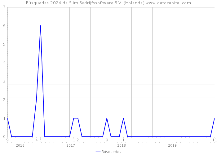 Búsquedas 2024 de Slim Bedrijfssoftware B.V. (Holanda) 