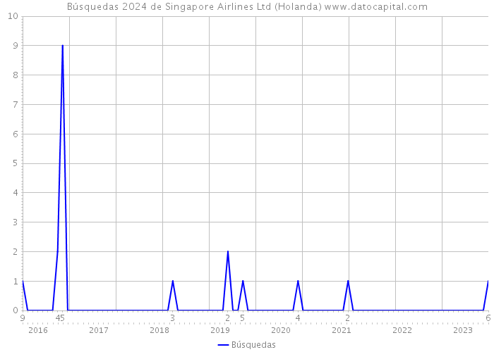 Búsquedas 2024 de Singapore Airlines Ltd (Holanda) 
