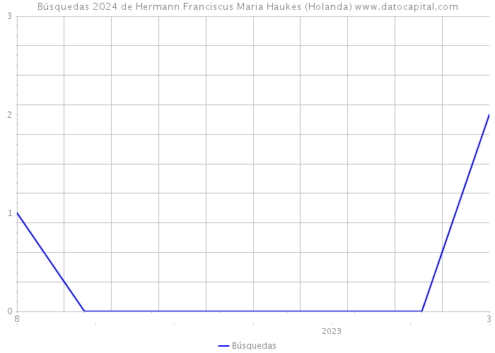 Búsquedas 2024 de Hermann Franciscus Maria Haukes (Holanda) 