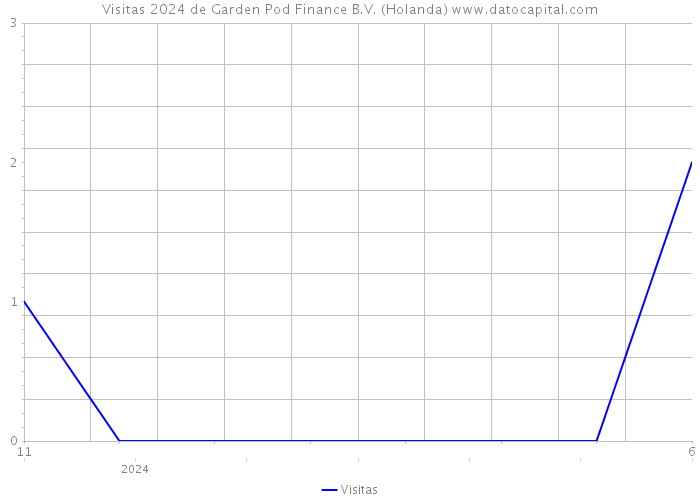 Visitas 2024 de Garden Pod Finance B.V. (Holanda) 