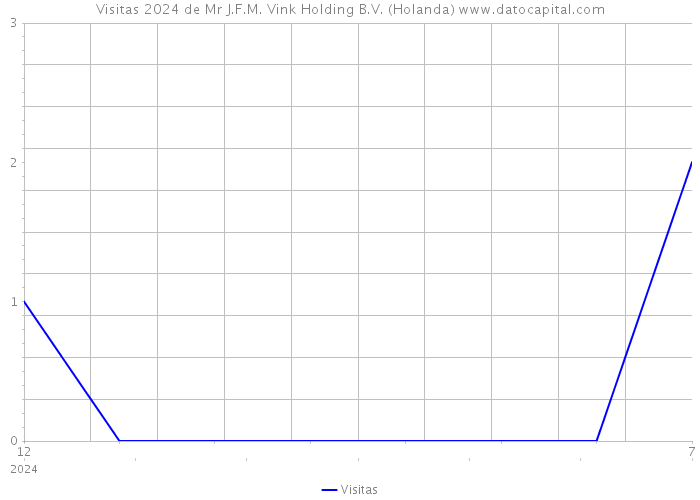 Visitas 2024 de Mr J.F.M. Vink Holding B.V. (Holanda) 