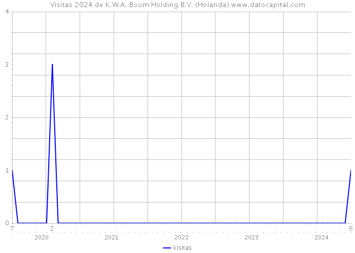 Visitas 2024 de K.W.A. Boom Holding B.V. (Holanda) 