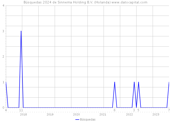 Búsquedas 2024 de Sinnema Holding B.V. (Holanda) 