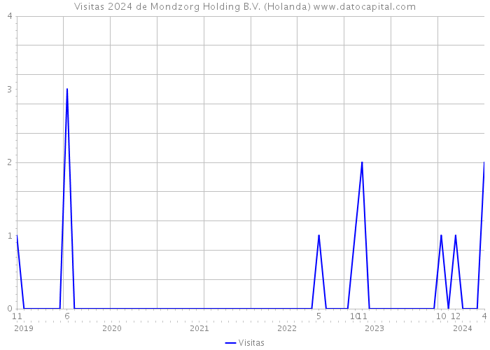 Visitas 2024 de Mondzorg Holding B.V. (Holanda) 