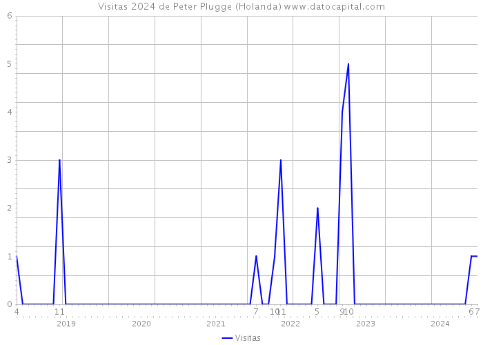 Visitas 2024 de Peter Plugge (Holanda) 