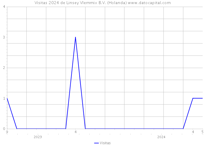 Visitas 2024 de Linsey Vlemmix B.V. (Holanda) 