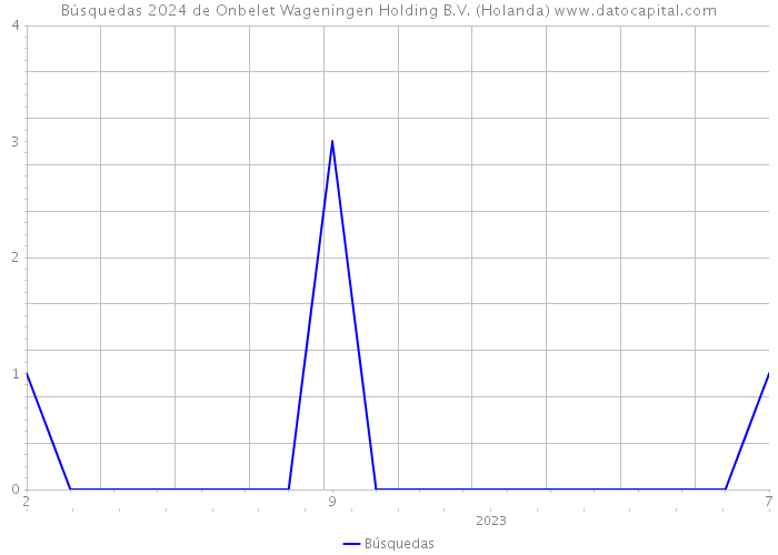 Búsquedas 2024 de Onbelet Wageningen Holding B.V. (Holanda) 