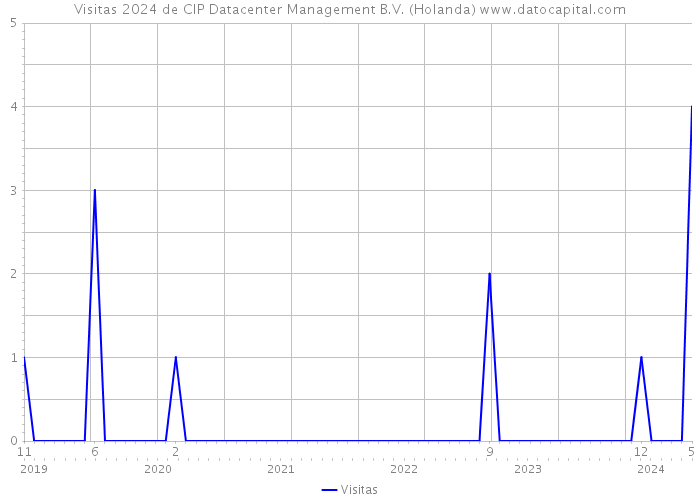 Visitas 2024 de CIP Datacenter Management B.V. (Holanda) 