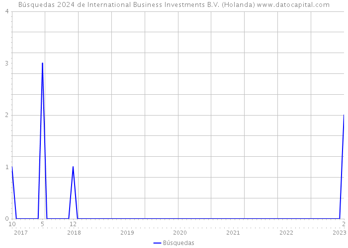 Búsquedas 2024 de International Business Investments B.V. (Holanda) 