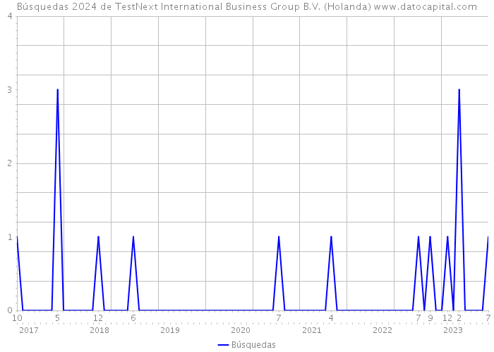 Búsquedas 2024 de TestNext International Business Group B.V. (Holanda) 