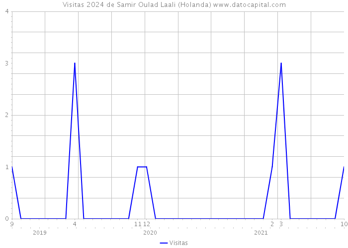 Visitas 2024 de Samir Oulad Laali (Holanda) 