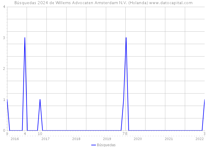 Búsquedas 2024 de Willems Advocaten Amsterdam N.V. (Holanda) 