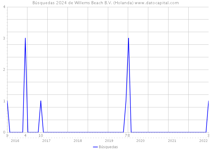 Búsquedas 2024 de Willems Beach B.V. (Holanda) 