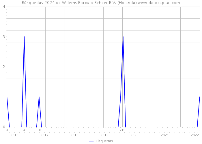 Búsquedas 2024 de Willems Borculo Beheer B.V. (Holanda) 