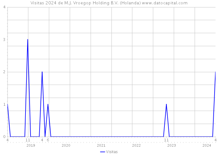 Visitas 2024 de M.J. Vroegop Holding B.V. (Holanda) 