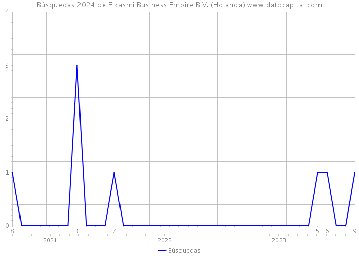 Búsquedas 2024 de Elkasmi Business Empire B.V. (Holanda) 