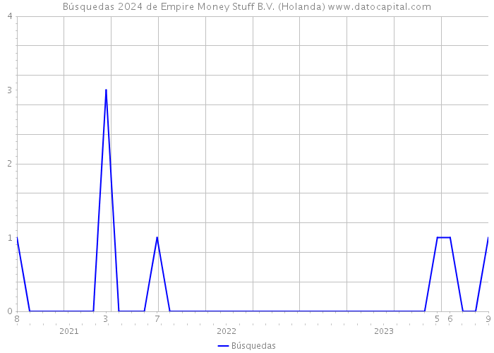 Búsquedas 2024 de Empire Money Stuff B.V. (Holanda) 