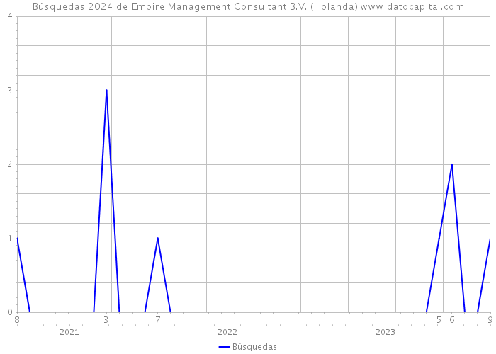 Búsquedas 2024 de Empire Management Consultant B.V. (Holanda) 