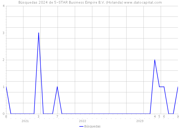 Búsquedas 2024 de 5-STAR Business Empire B.V. (Holanda) 