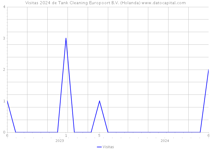Visitas 2024 de Tank Cleaning Europoort B.V. (Holanda) 