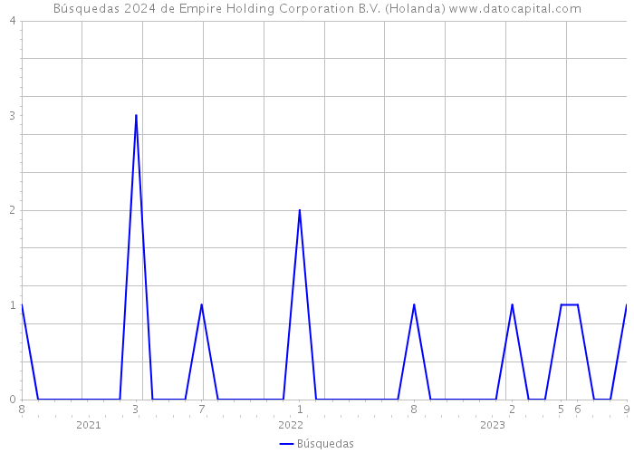 Búsquedas 2024 de Empire Holding Corporation B.V. (Holanda) 