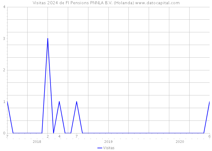 Visitas 2024 de FI Pensions PNNLA B.V. (Holanda) 