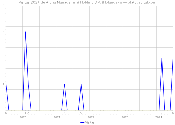 Visitas 2024 de Alpha Management Holding B.V. (Holanda) 