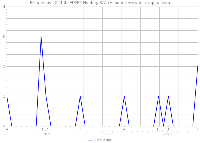 Búsquedas 2024 de EDPET Holding B.V. (Holanda) 