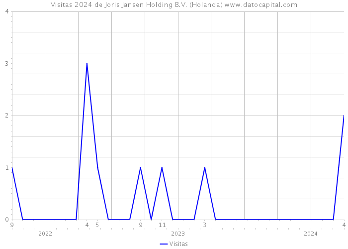 Visitas 2024 de Joris Jansen Holding B.V. (Holanda) 