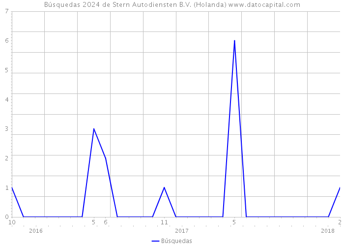 Búsquedas 2024 de Stern Autodiensten B.V. (Holanda) 