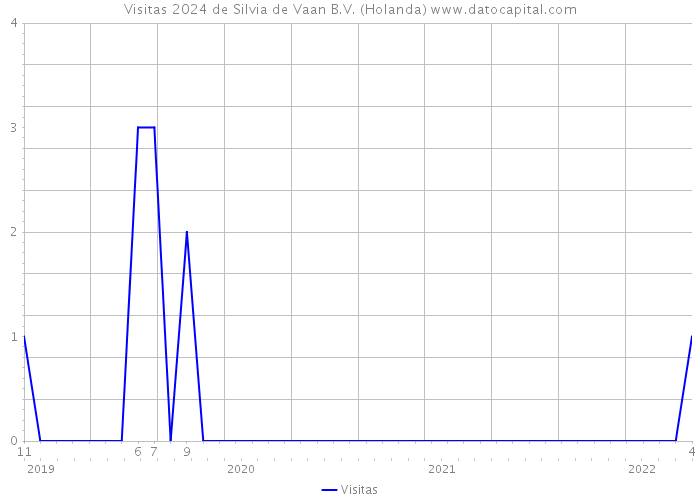 Visitas 2024 de Silvia de Vaan B.V. (Holanda) 