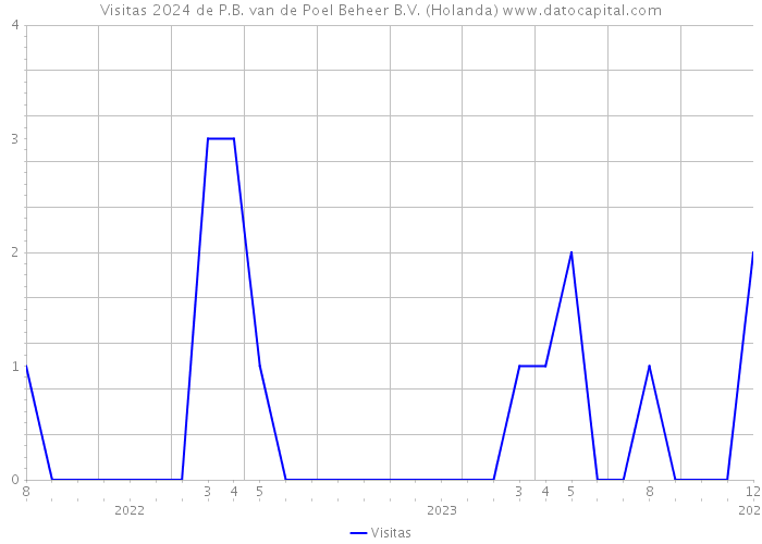 Visitas 2024 de P.B. van de Poel Beheer B.V. (Holanda) 