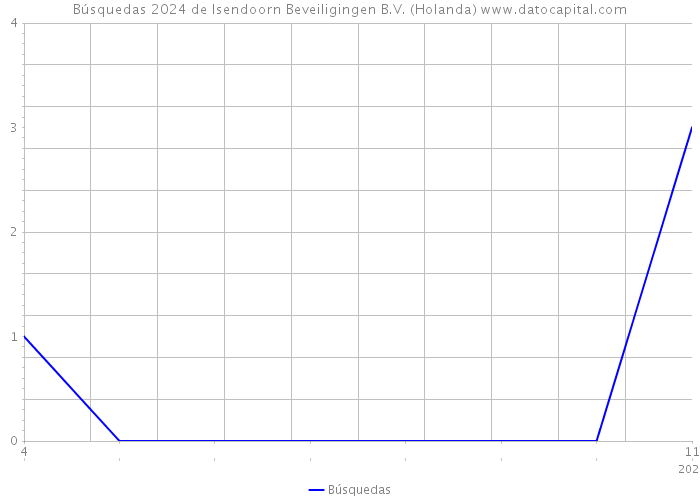 Búsquedas 2024 de Isendoorn Beveiligingen B.V. (Holanda) 
