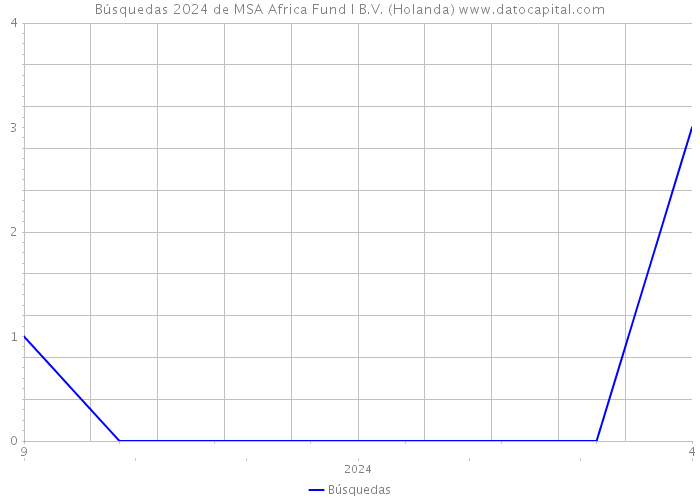 Búsquedas 2024 de MSA Africa Fund I B.V. (Holanda) 