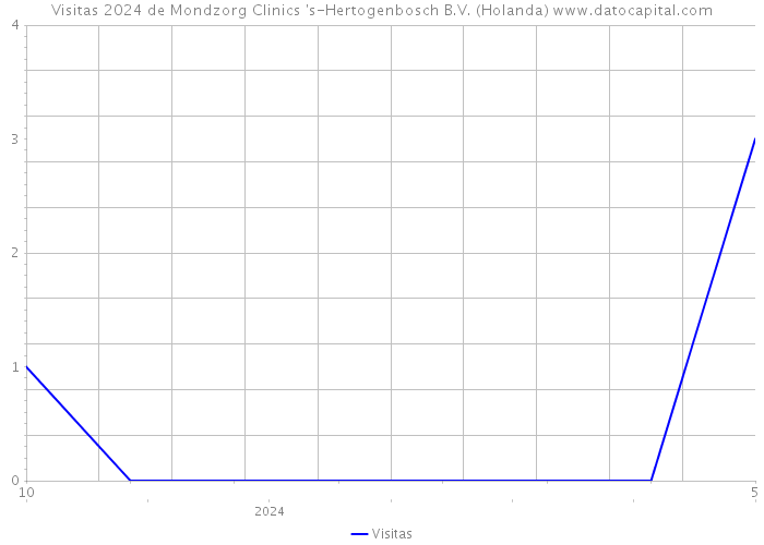 Visitas 2024 de Mondzorg Clinics 's-Hertogenbosch B.V. (Holanda) 