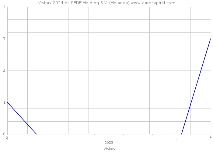 Visitas 2024 de PEDE Holding B.V. (Holanda) 