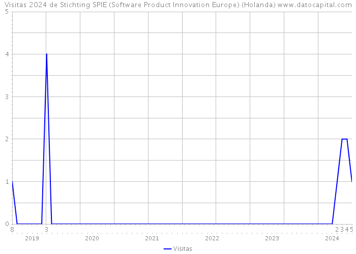 Visitas 2024 de Stichting SPIE (Software Product Innovation Europe) (Holanda) 