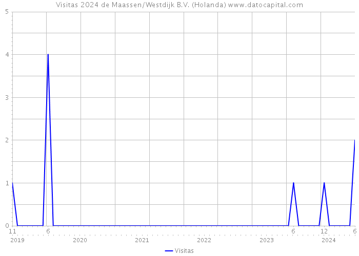 Visitas 2024 de Maassen/Westdijk B.V. (Holanda) 