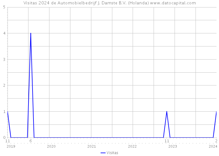 Visitas 2024 de Automobielbedrijf J. Damste B.V. (Holanda) 