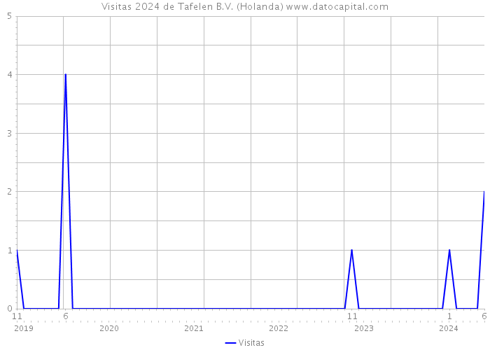 Visitas 2024 de Tafelen B.V. (Holanda) 