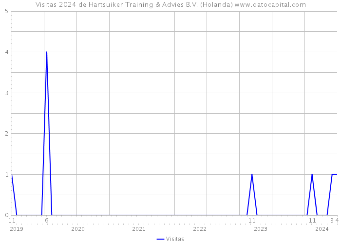 Visitas 2024 de Hartsuiker Training & Advies B.V. (Holanda) 