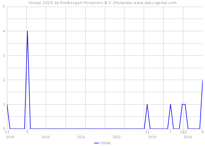 Visitas 2024 de Rietbergen Hoveniers B.V. (Holanda) 