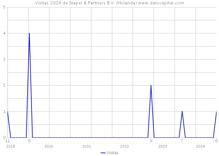 Visitas 2024 de Stapel & Partners B.V. (Holanda) 