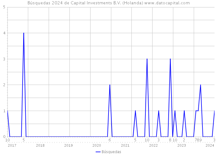 Búsquedas 2024 de Capital Investments B.V. (Holanda) 