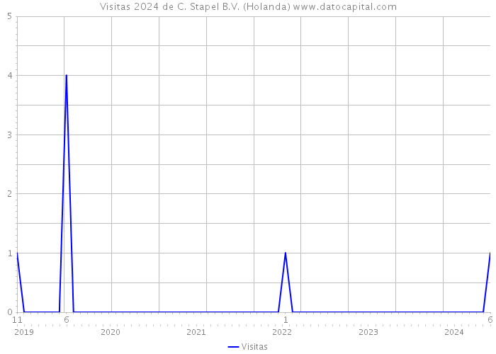 Visitas 2024 de C. Stapel B.V. (Holanda) 