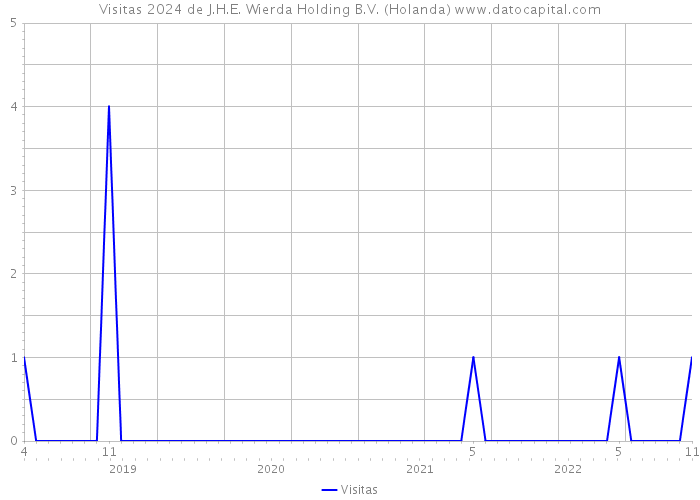 Visitas 2024 de J.H.E. Wierda Holding B.V. (Holanda) 