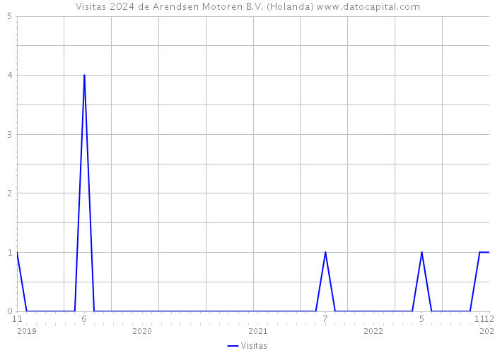 Visitas 2024 de Arendsen Motoren B.V. (Holanda) 