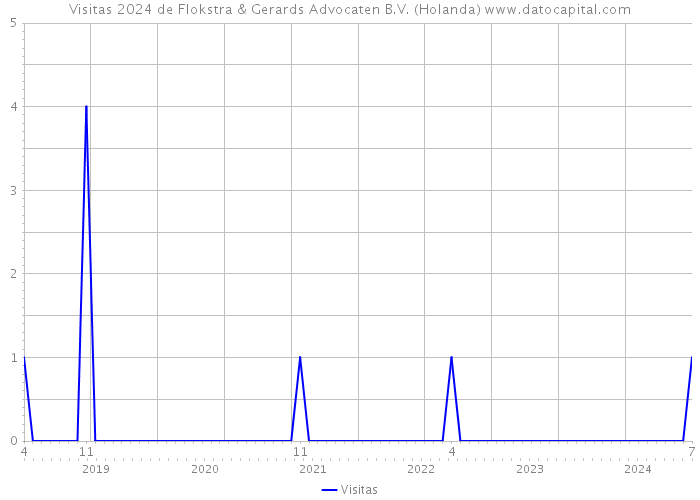 Visitas 2024 de Flokstra & Gerards Advocaten B.V. (Holanda) 