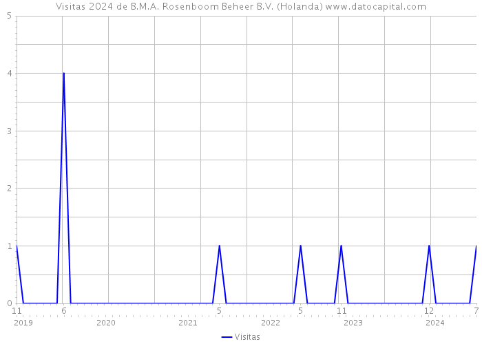 Visitas 2024 de B.M.A. Rosenboom Beheer B.V. (Holanda) 